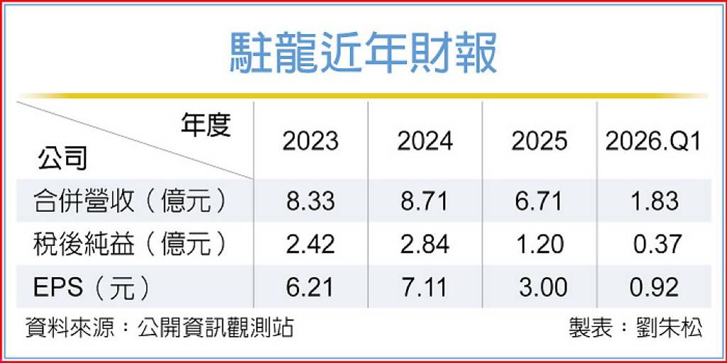 波音交機量升 駐龍營運轉好