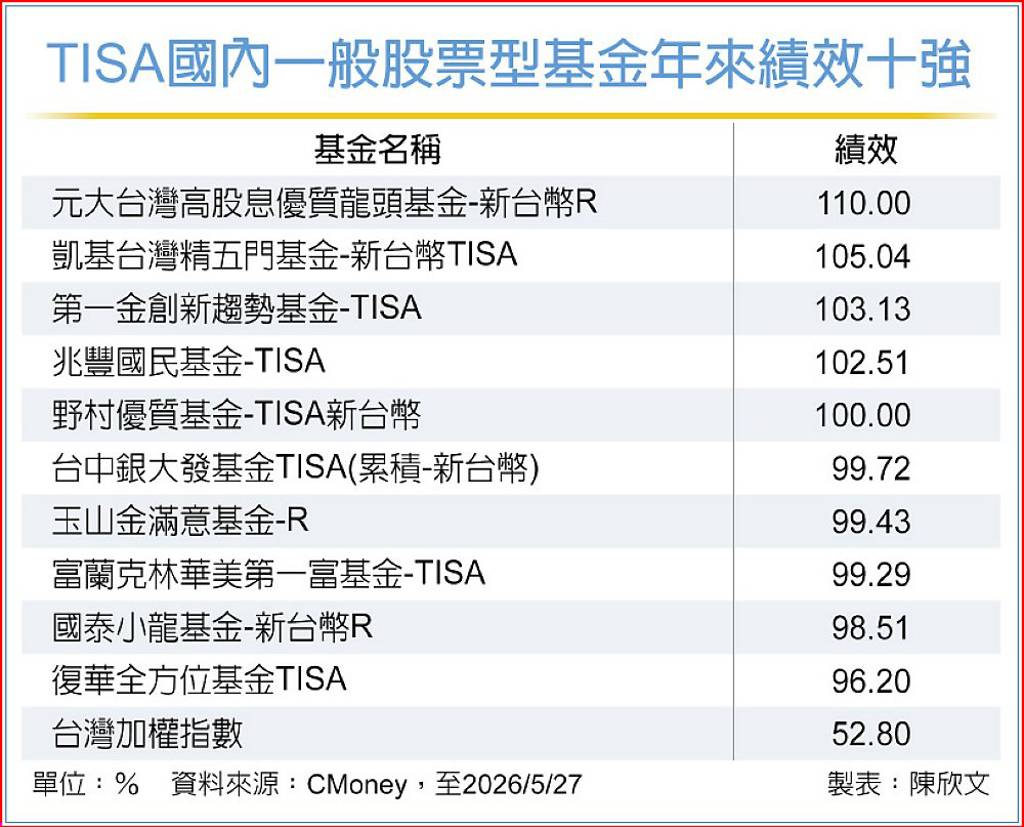 5檔TISA台股基金 績效翻倍