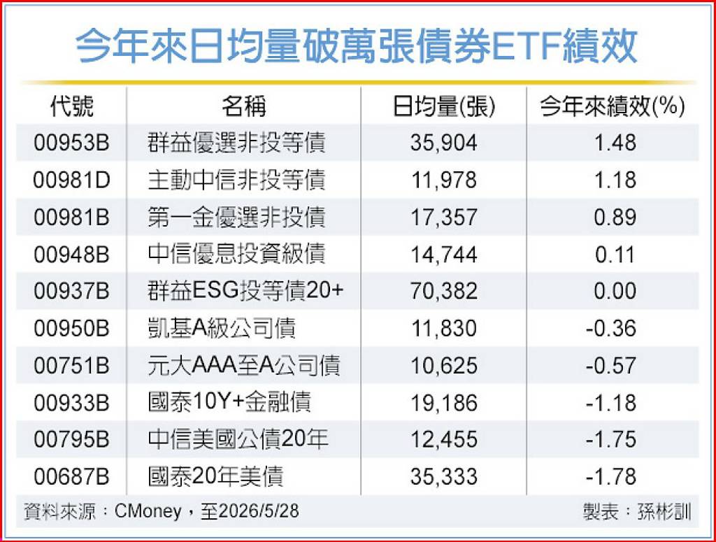 企業獲利強 非投等債ETF熱