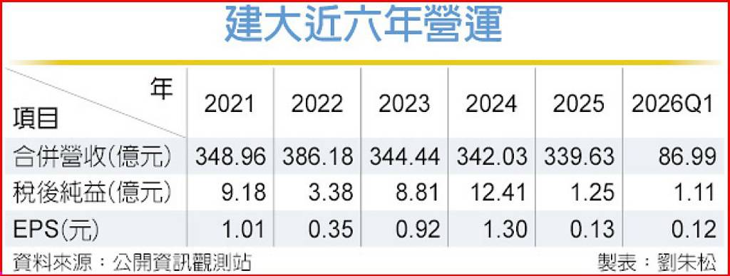 建大注強心針 斬獲美新創訂單