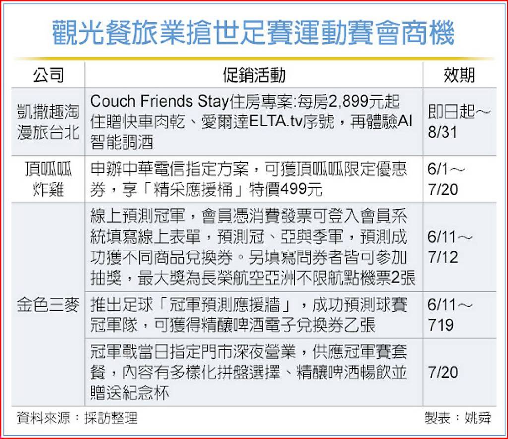 觀光餐旅業 瘋世足熱潮
