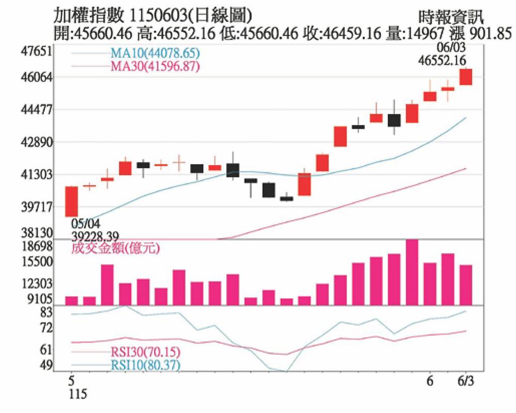 AI盛宴未歇 台股頻寫新高