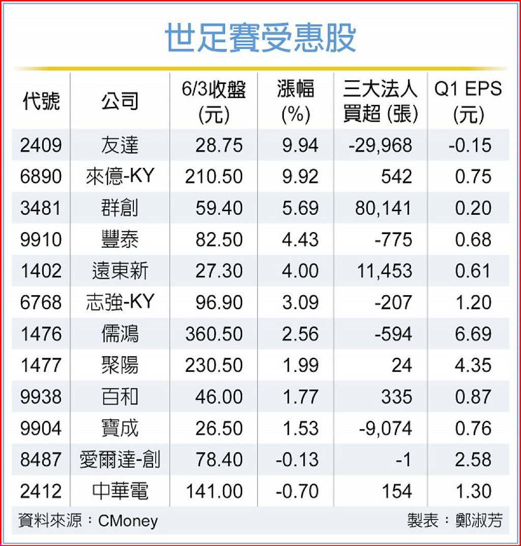 世足賽來了!概念股狂歡
