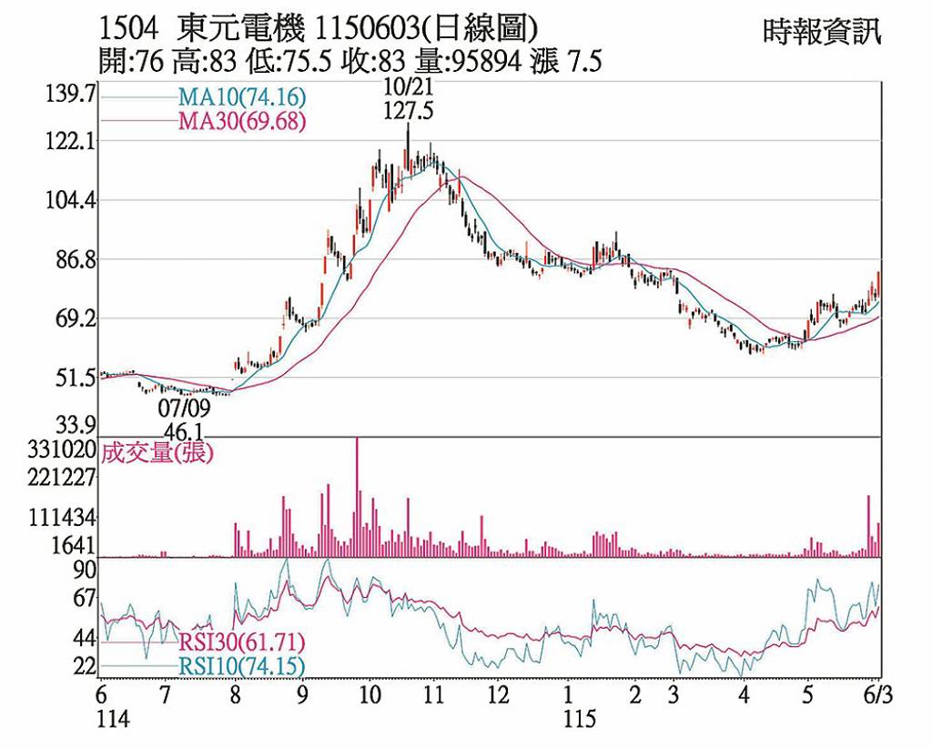 東元 成交量增至9.5萬張