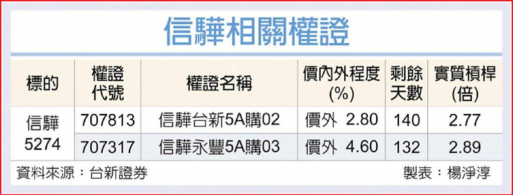 信驊 營運估季季高