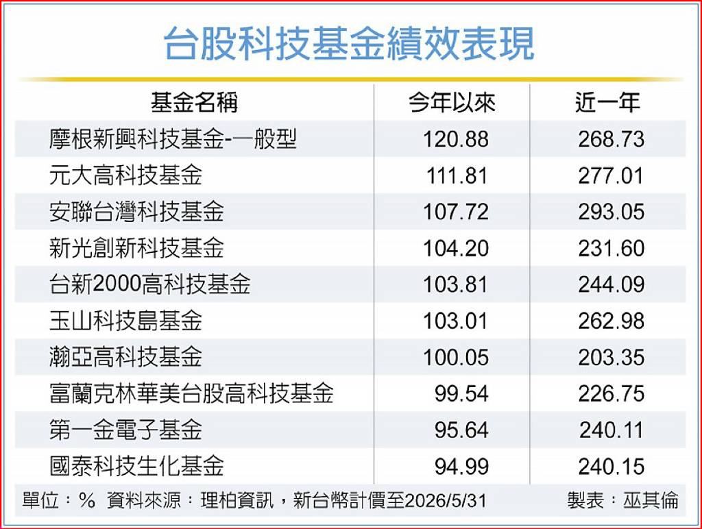 迎AI超級週期 台鏈續看俏