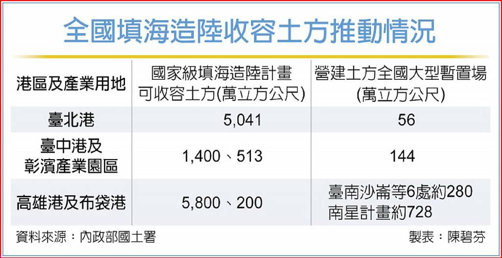 填海造陸計畫啟動 北中南同步推進