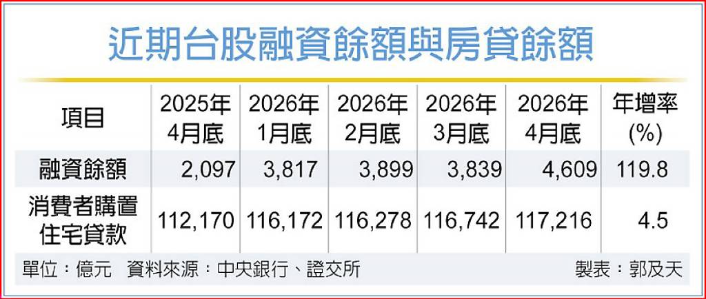 資金派對反轉 股房恐陷風暴
