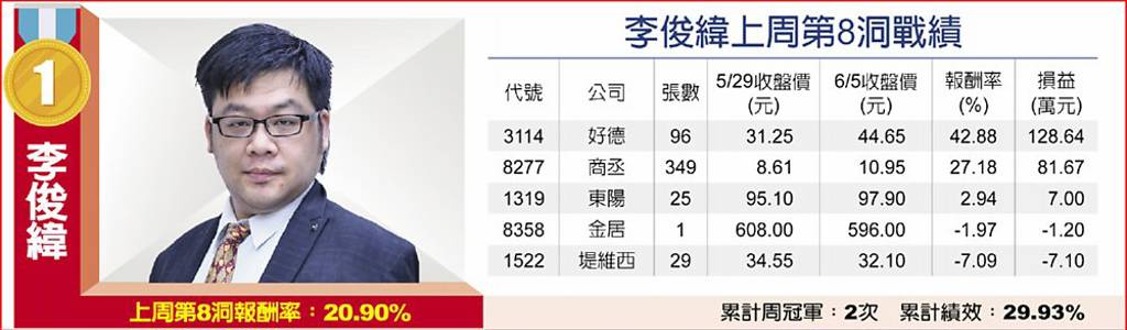 李俊緯上周第8洞戰績
