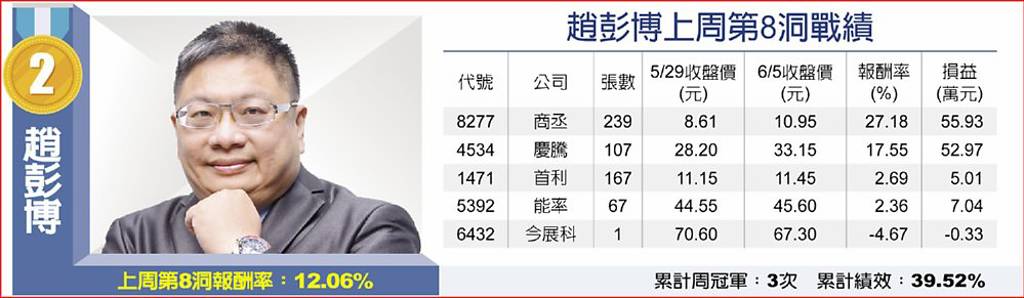 趙彭博上周第8洞戰績