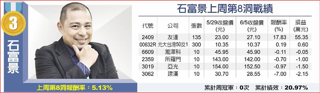 石富景上周第8洞戰績