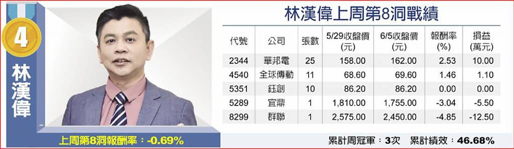 林漢偉上周第8洞戰績