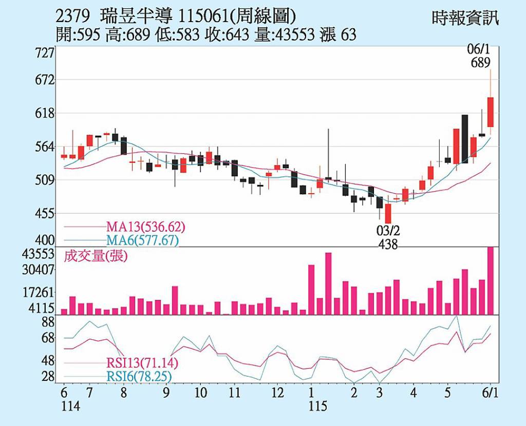 瑞昱 投信掃貨力挺