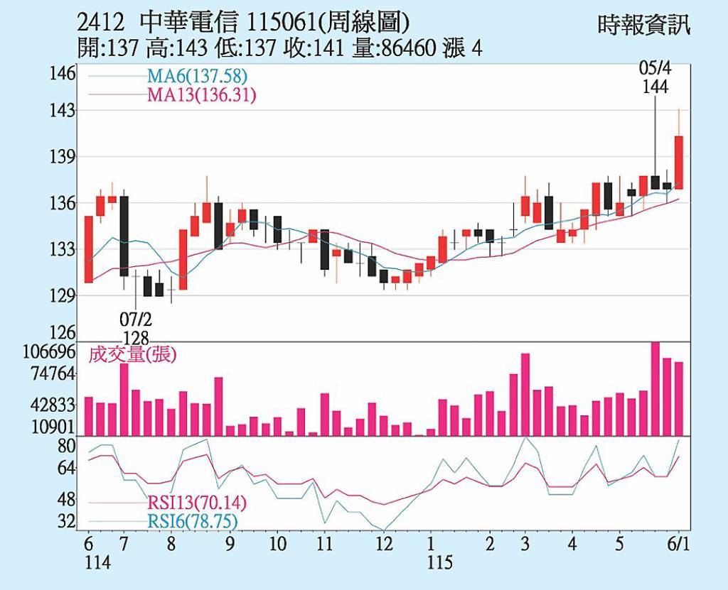 中華電 力拓AI新業務