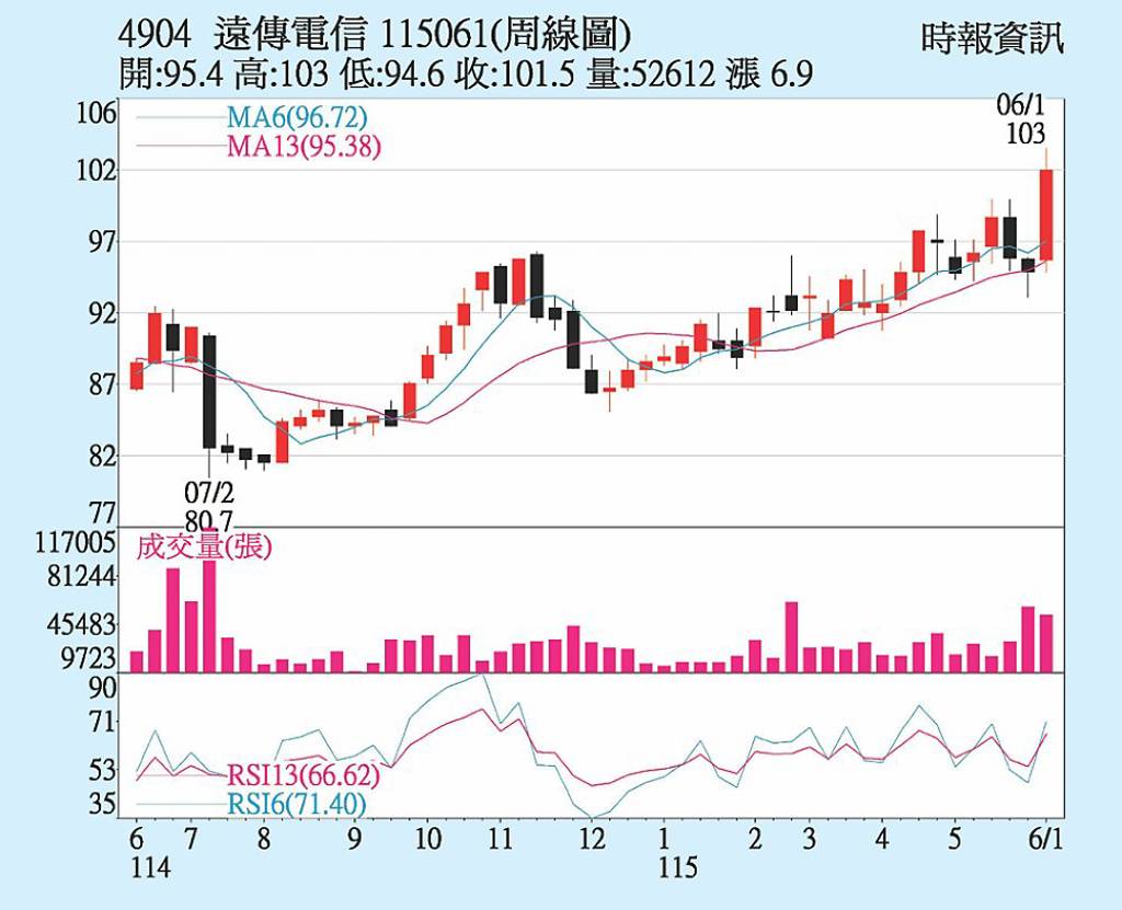 遠傳 併購綜效顯現
