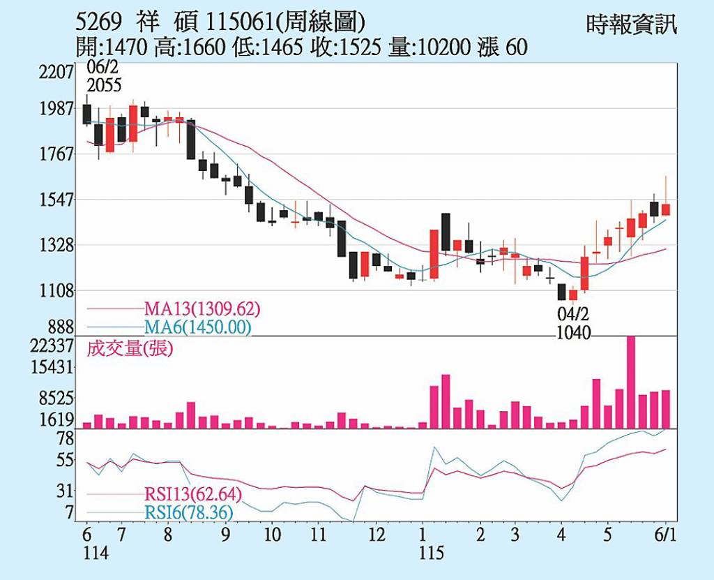 祥碩 鎖定AI應用力