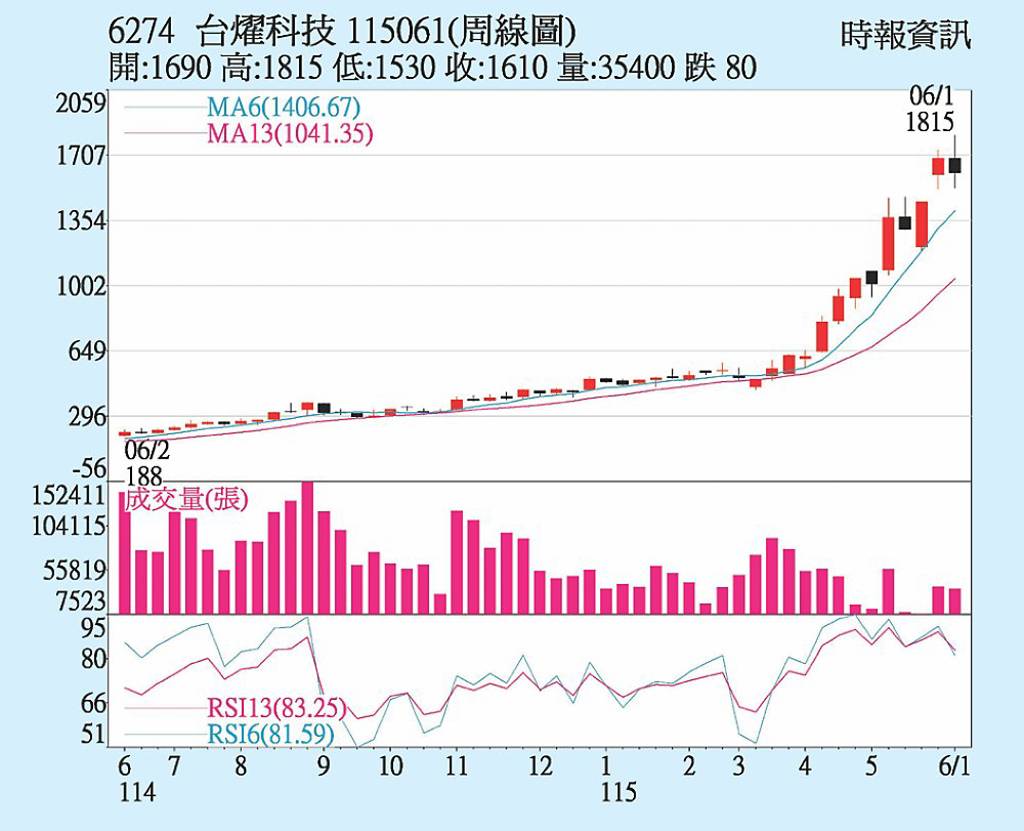 台燿 提升高階產品
