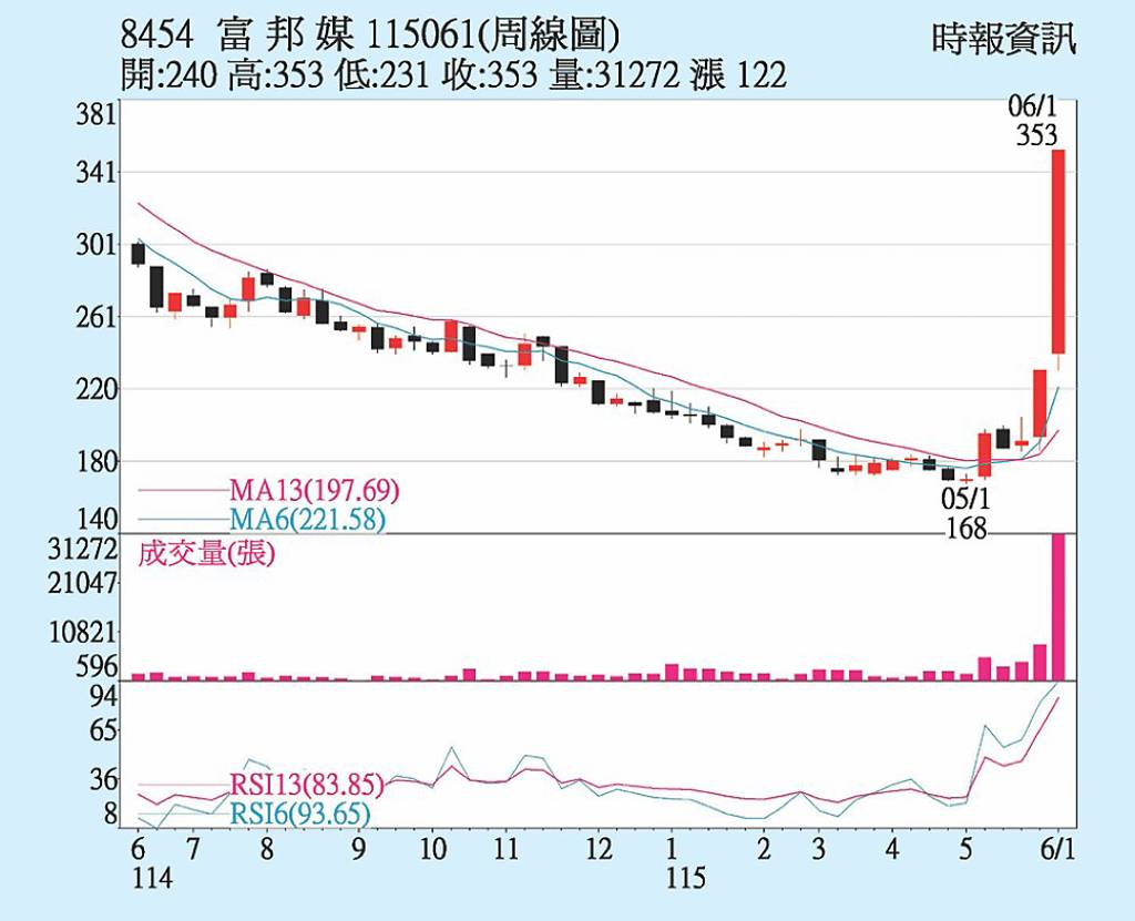 富邦媒 拚返千億市值
