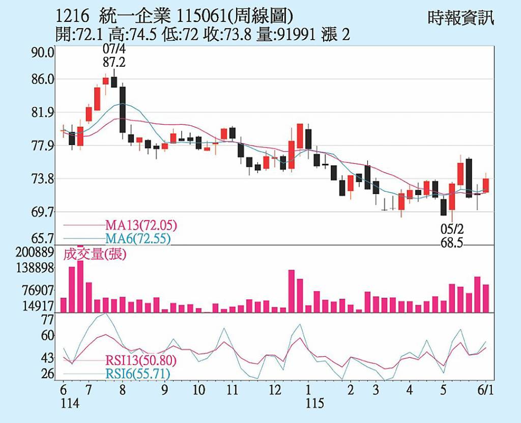 統一 子公司營運穩