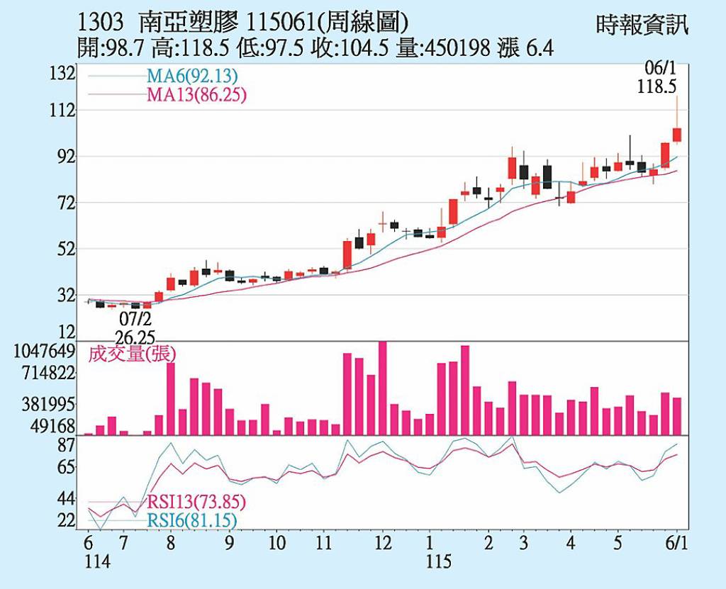 南亞 外資回頭買超