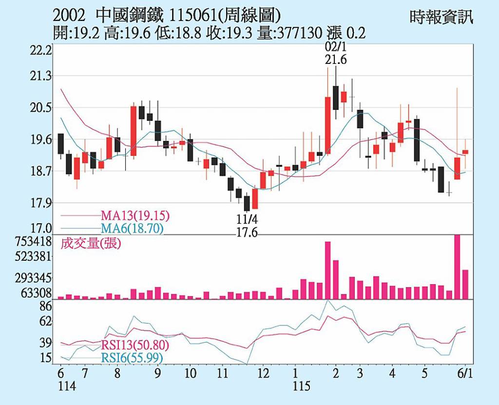 中鋼 低接買盤湧入