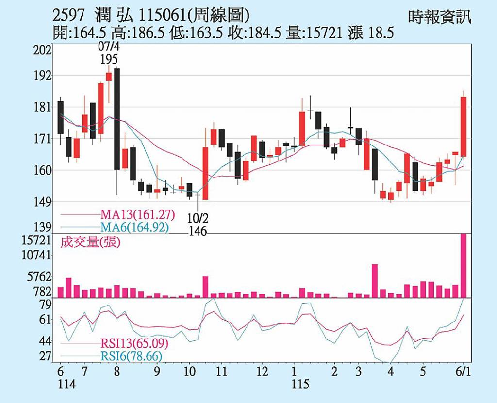 潤弘 高殖利率吸金
