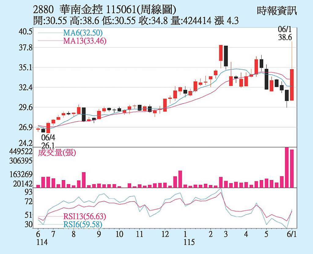 華南金 海外獲利大增
