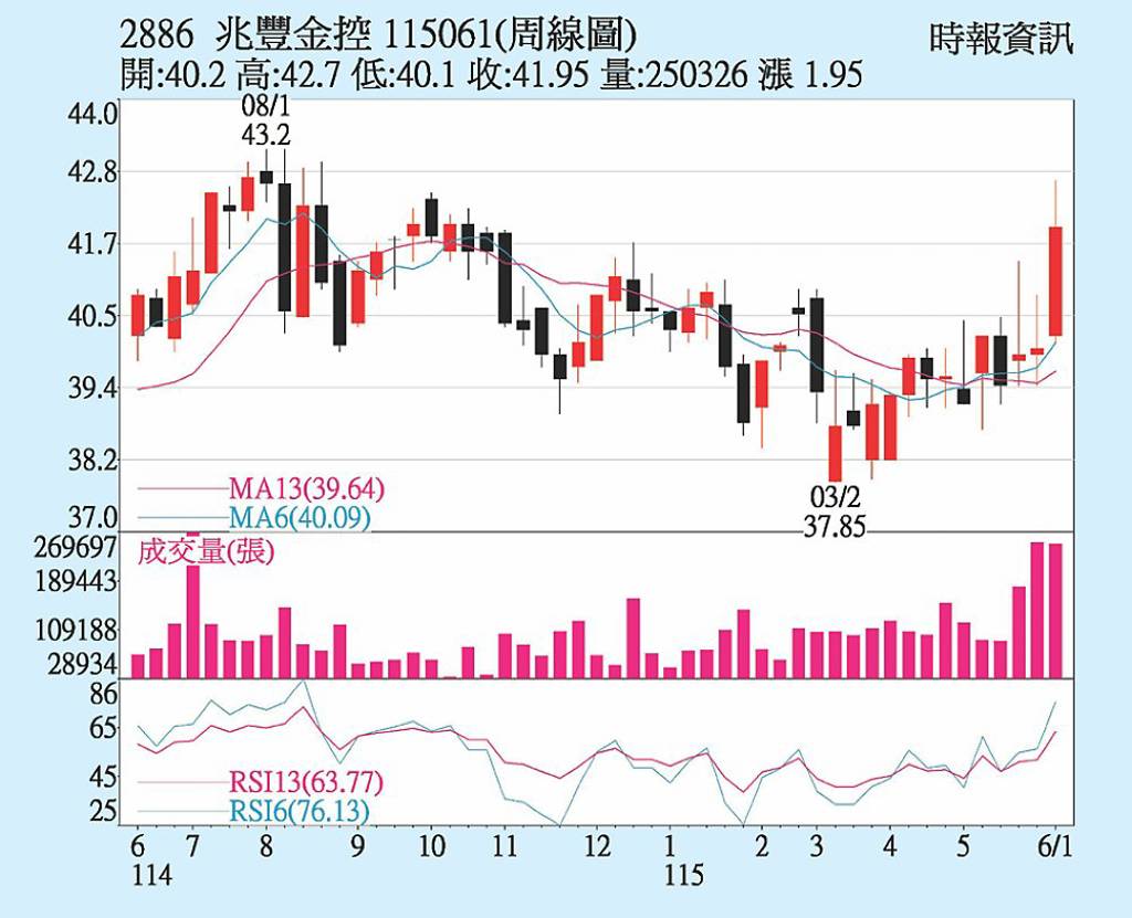 兆豐金 高股息ETF捧