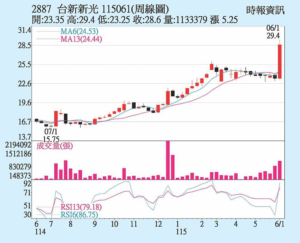 台新新光金 法人大舉買進