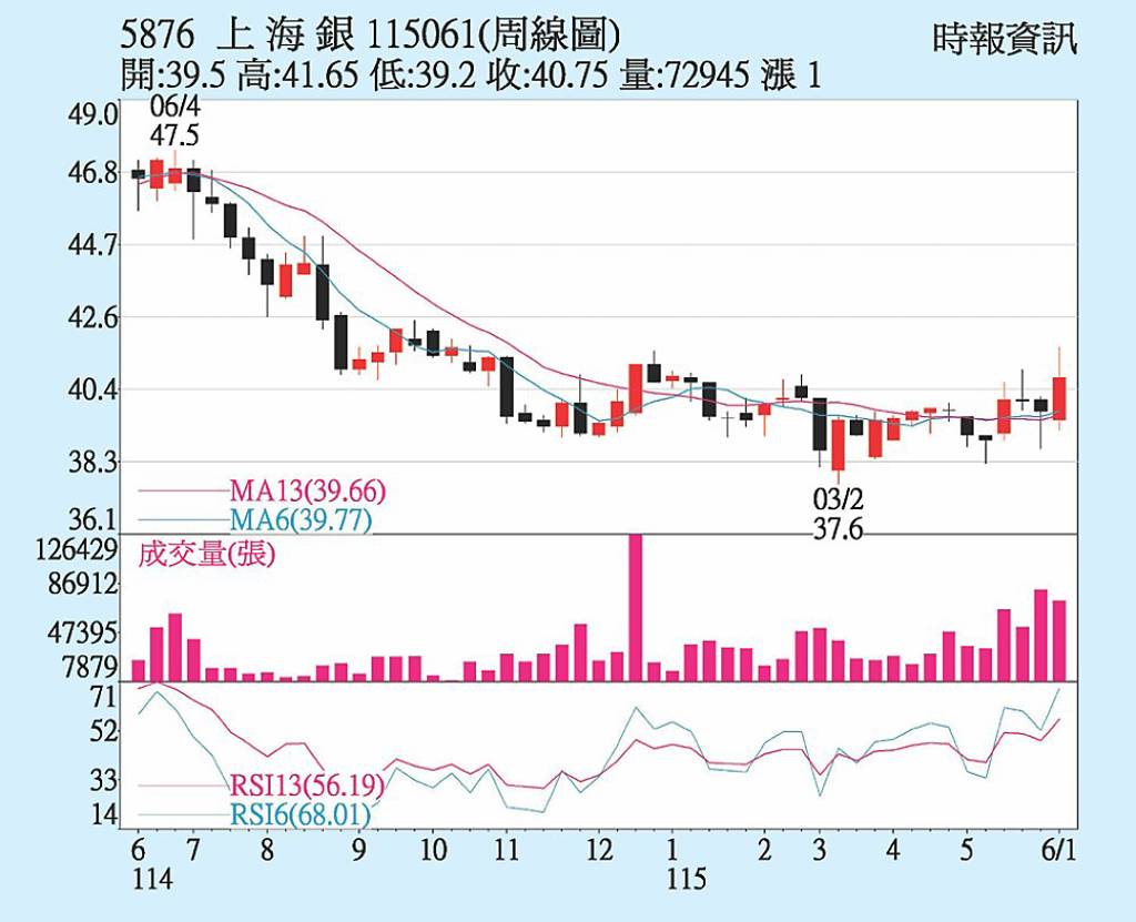 上海商銀 續攻永續創新