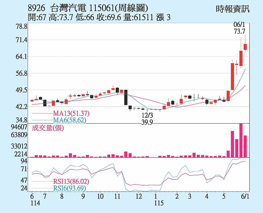 台汽電 股價連日攀揚