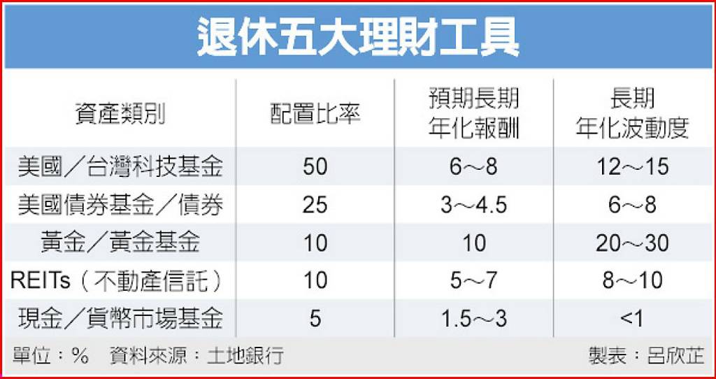 提早退休不是夢 五大工具增現金流