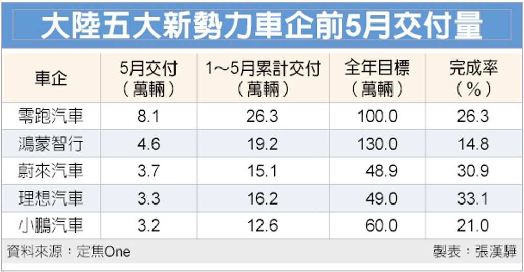 數字看中國|新勢力車企5月交車 零跑8.1萬輛強壓群雄