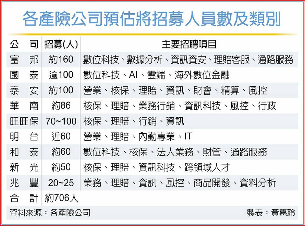 產險業掀徵才潮 釋700職缺
