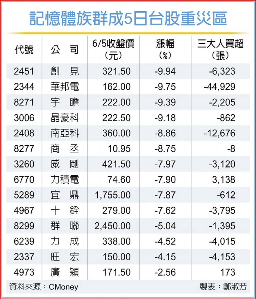 市場雜音多 記憶體閃崩