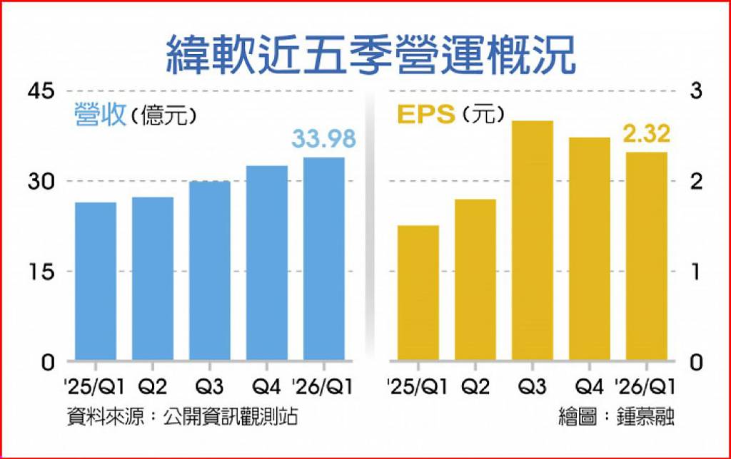 改名緯致科技 緯軟轉型 拚AI與半導體業務