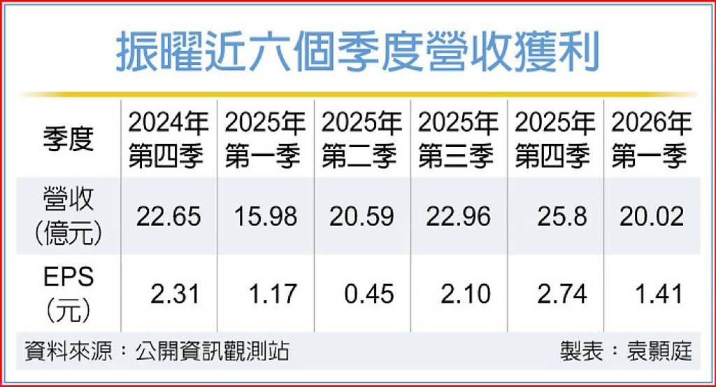 綠色科技啟動 振曜下半年營運旺