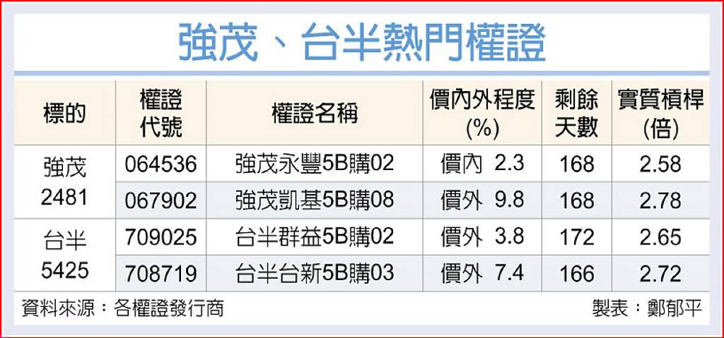 漲價效應 強茂、台半權證旺