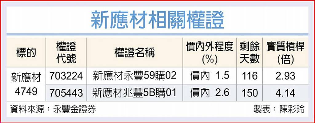 新應材 營運動能升溫