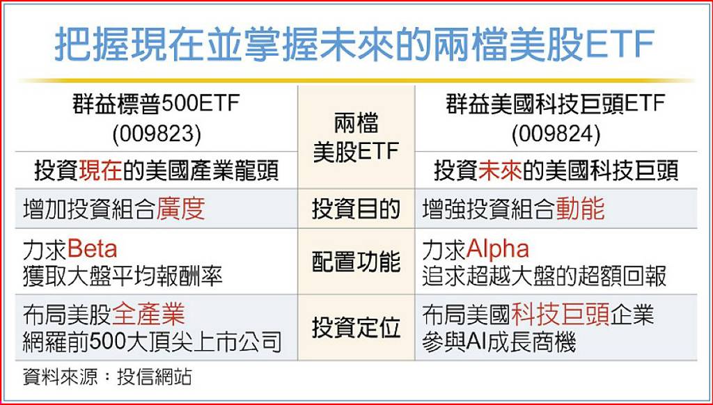 投資美股一次到位 群益009823、009824 6/8開募