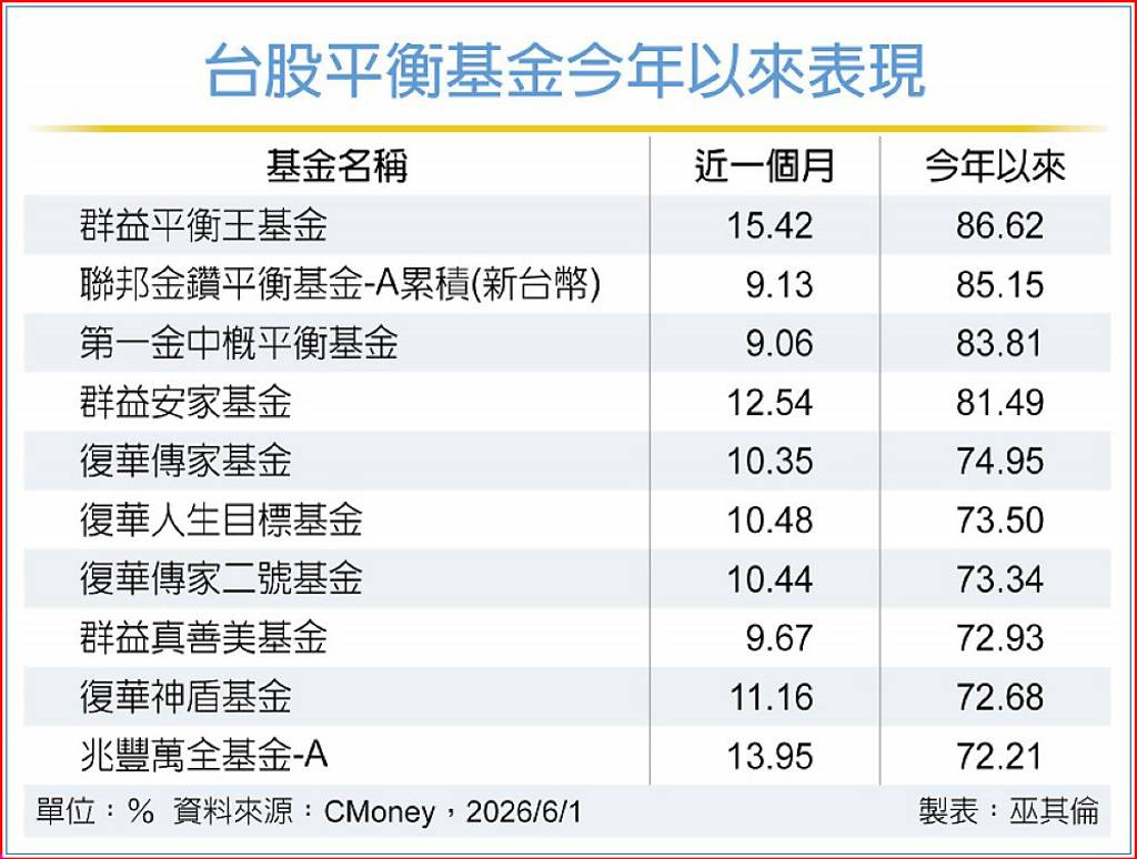 無懼大盤漲高回檔 台股平衡基金 穩中求進