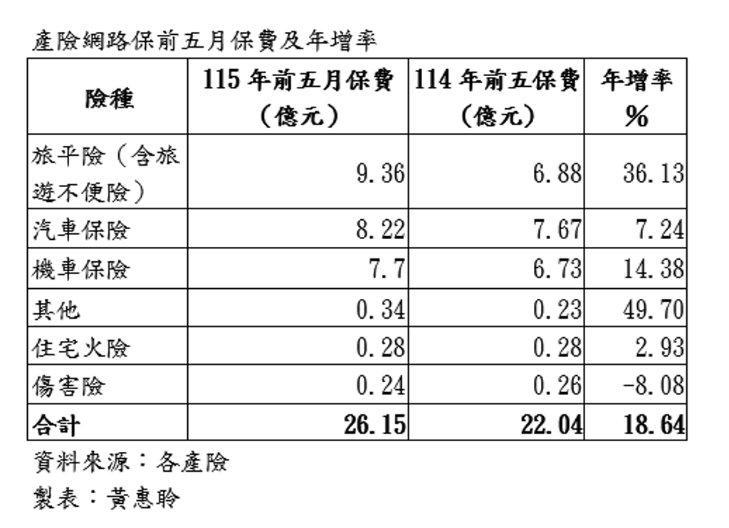 產險業網路投保5月保費5.15億、年增近2成 旅平險仍是最大成長來源