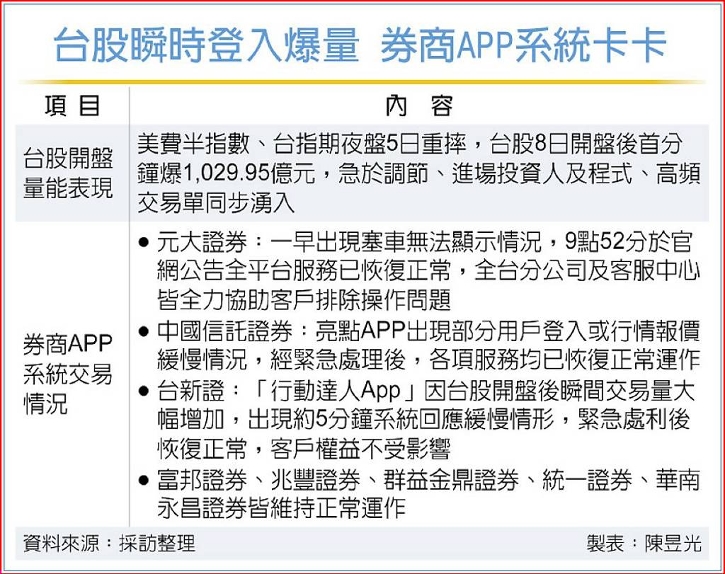 調節賣壓湧現 券商APP大塞車