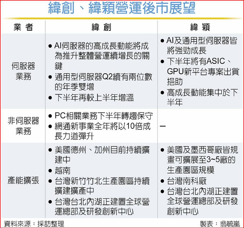 緯創、緯穎 樂觀H2成長動能