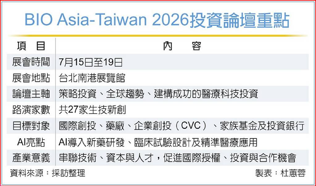 BIO Asia-Taiwan下月登場 吸引國際資本來台選案