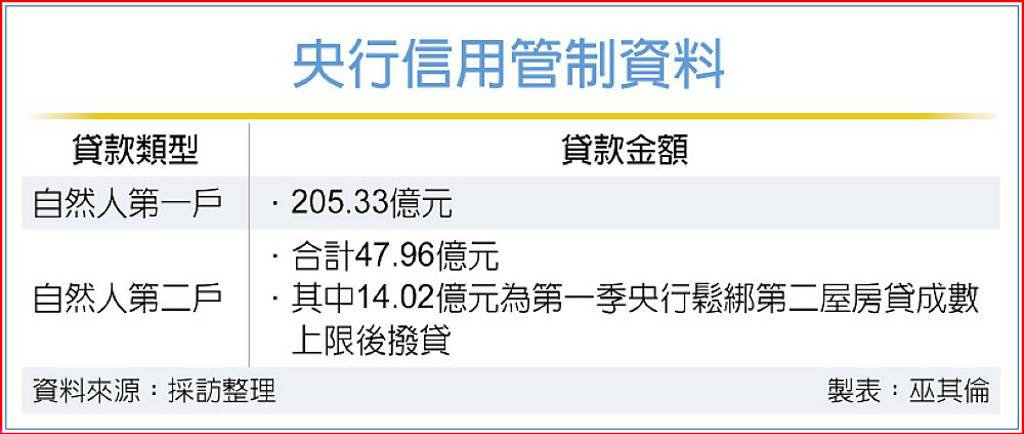 央行微鬆綁 24億流向房市
