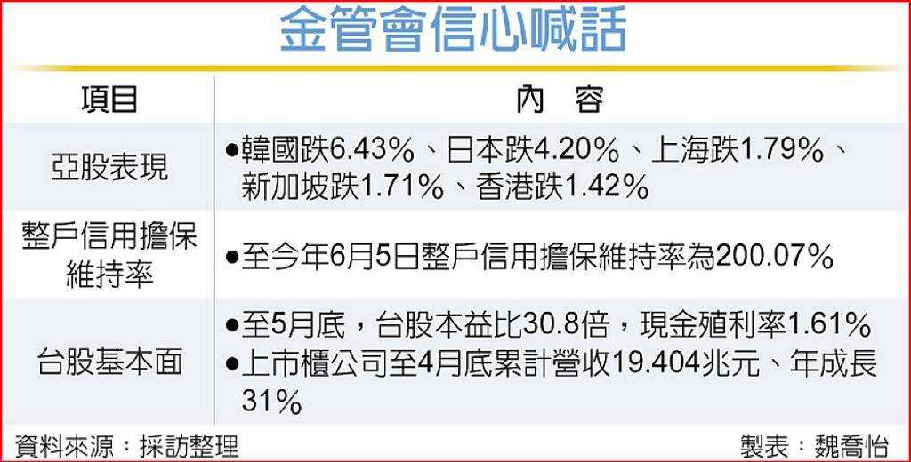 台股重挫 金管會緊盯3指標