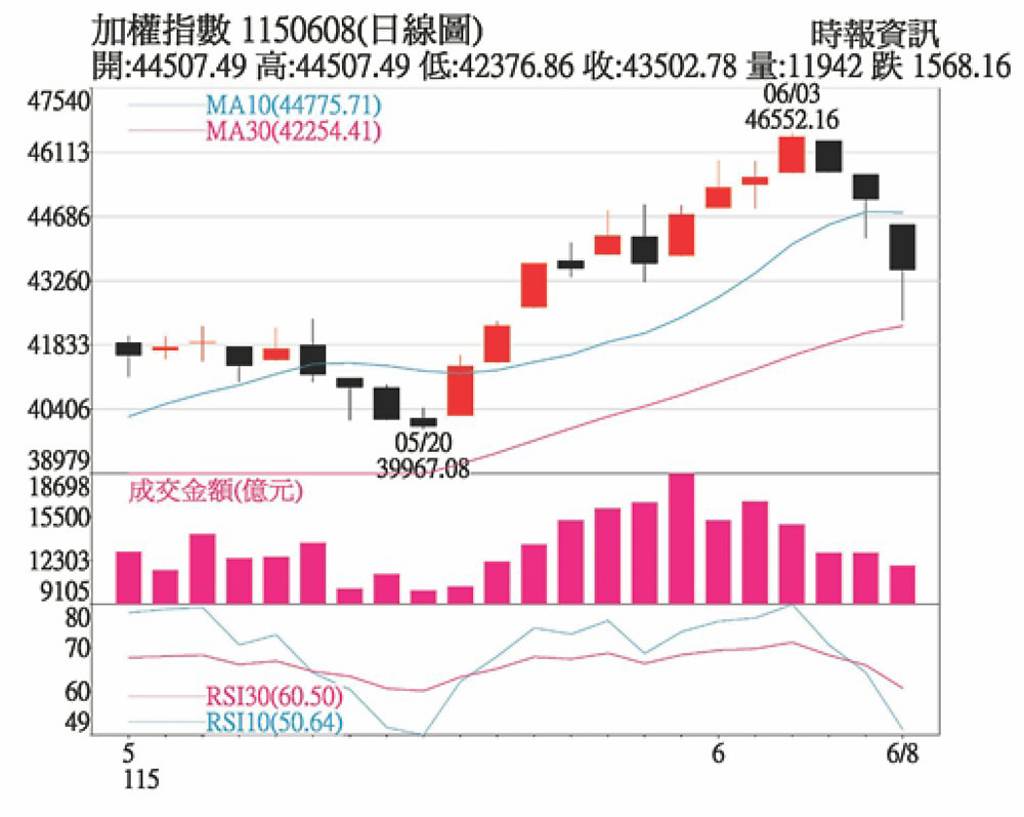 權值穩盤、資金輪動 台股高檔震盪可控