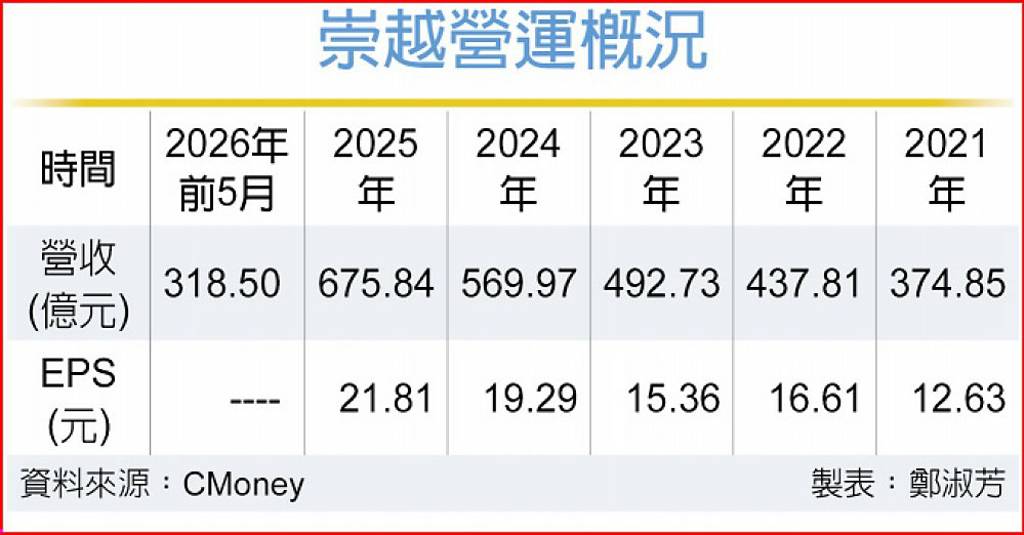 崇越5月營收 史上第三高