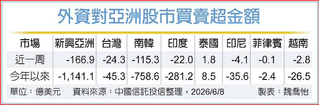 亞股承壓 外資拋售韓、台股